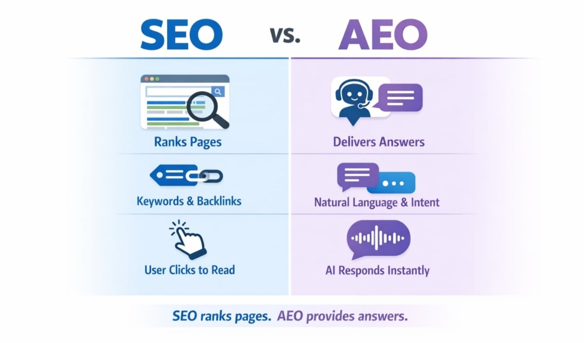 Answer Engine Optimization (AEO): Why B2B Can't Ignore the Shift to ...